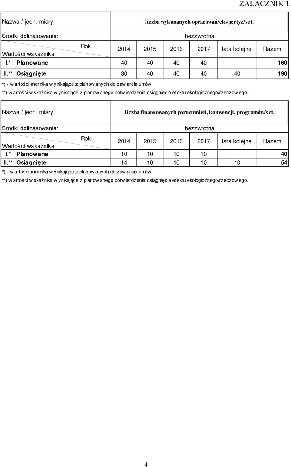 ekologicznego/rzeczow ego. Nazwa / jedn. miary liczba finansowanych porozumień, konwencji, programów/szt. Środki dofinasowania: bezzwrotna Wartości wskaźnika 2014 2015 2016 2017 lata kolejne Razem I.