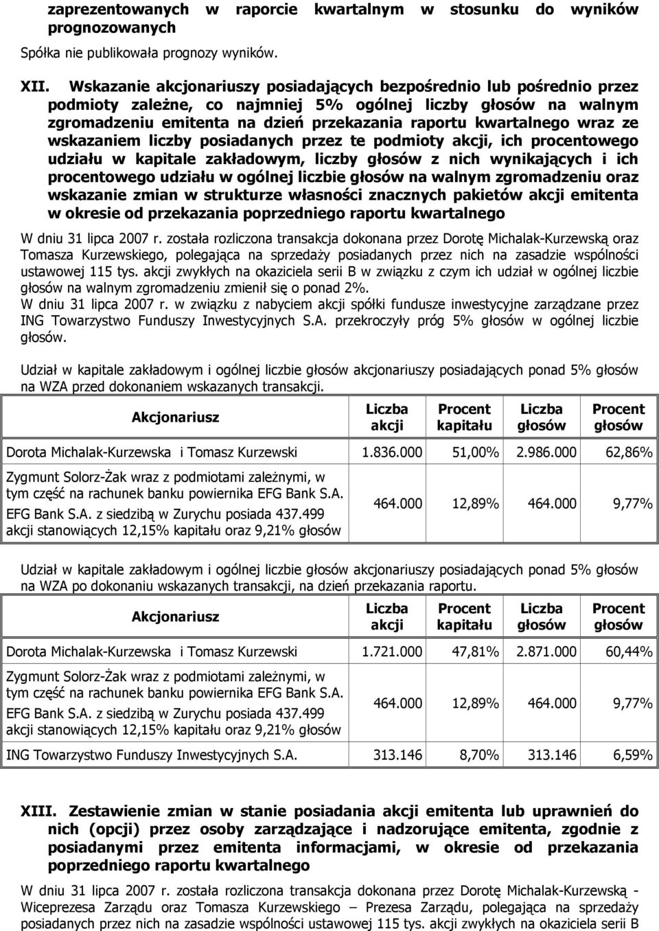 wskazaniem liczby posiadanych przez te podmioty akcji, ich procentowego udziału w kapitale zakładowym, liczby z nich wynikających i ich procentowego udziału w ogólnej liczbie na walnym zgromadzeniu