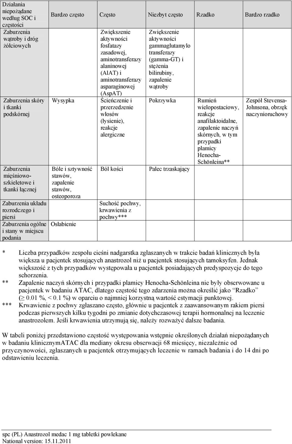 aktywności fosfatazy zasadowej, aminotransferazy alaninowej (AlAT) i aminotransferazy asparaginowej (AspAT) Ścieńczenie i przerzedzenie włosów (łysienie), reakcje alergiczne Ból kości Suchość pochwy,