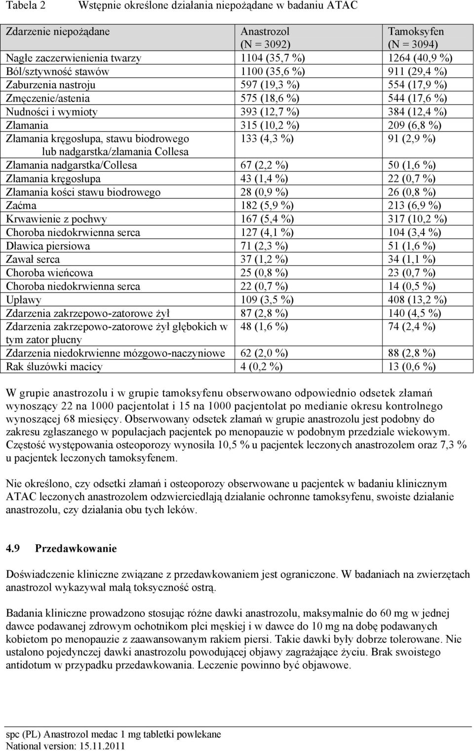 (10,2 %) 209 (6,8 %) Złamania kręgosłupa, stawu biodrowego 133 (4,3 %) 91 (2,9 %) lub nadgarstka/złamania Collesa Złamania nadgarstka/collesa 67 (2,2 %) 50 (1,6 %) Złamania kręgosłupa 43 (1,4 %) 22