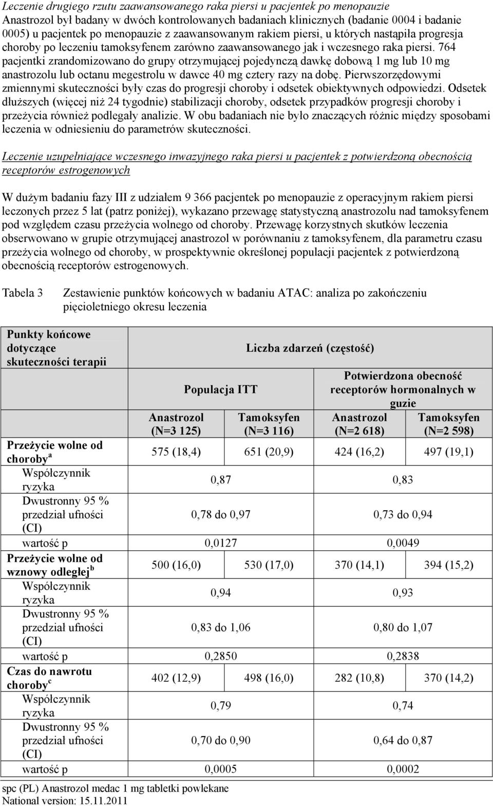 764 pacjentki zrandomizowano do grupy otrzymującej pojedynczą dawkę dobową 1 mg lub 10 mg anastrozolu lub octanu megestrolu w dawce 40 mg cztery razy na dobę.