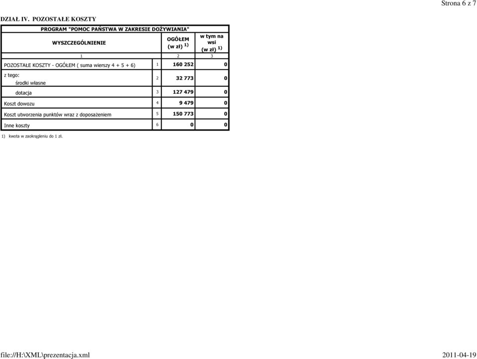 + 5 + 6) 1 160 252 0 2 32 773 0 dotacja 3 127 479 0 Koszt dowozu 4 9 479 0