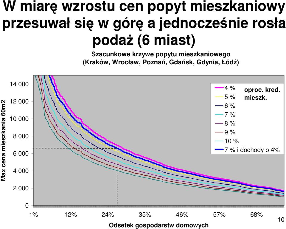 Max cena mieszkania 60m2 14 000 12 000 10 000 8 000 6 000 4 000 2 000 4 % 5 % 6 % 7 % oproc.