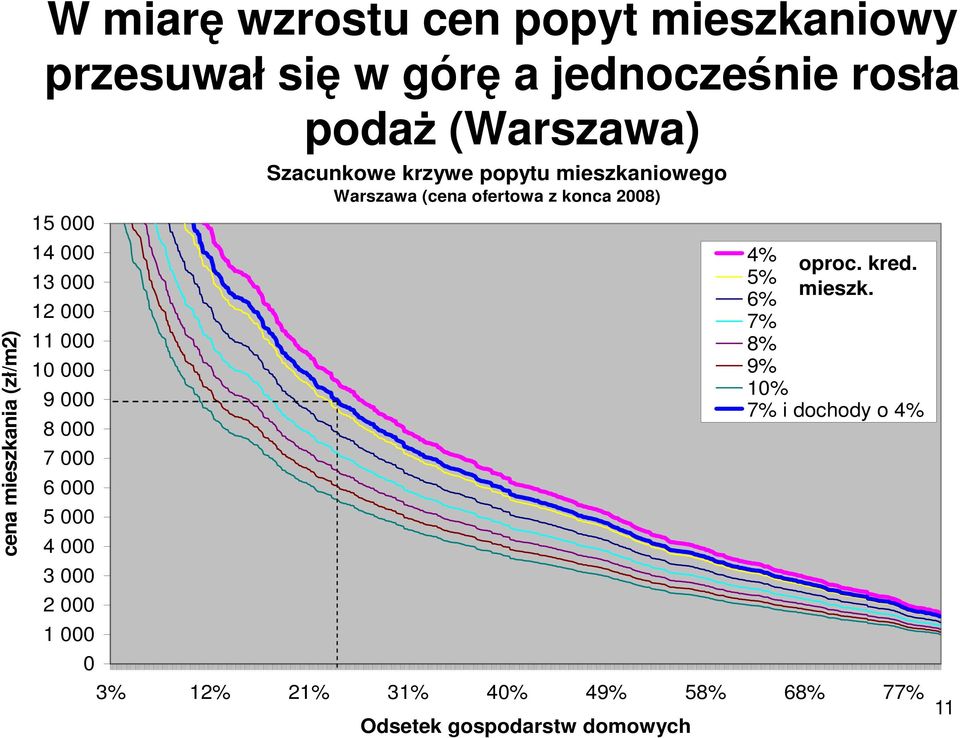 2 000 1 000 0 Szacunkowe krzywe popytu mieszkaniowego Warszawa (cena ofertowa z konca 2008) 4% 5% 6% 7% 8%