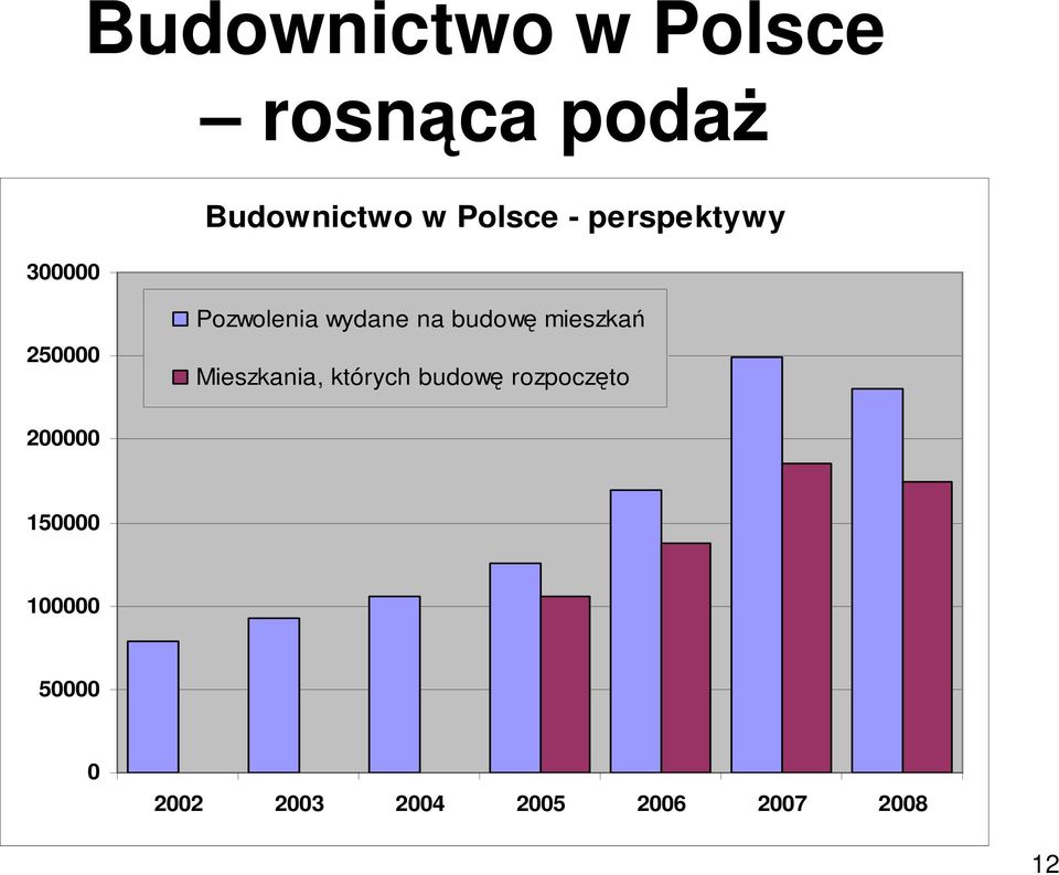 mieszkań Mieszkania, których budowę rozpoczęto 200000