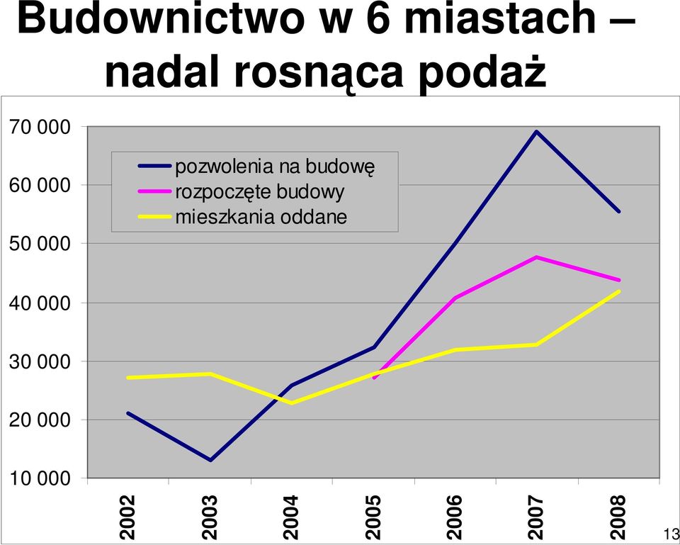 rozpoczęte budowy mieszkania oddane 40 000 30