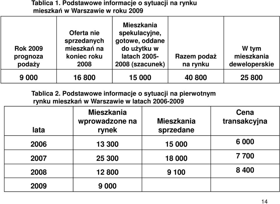 2008 Mieszkania spekulacyjne, gotowe, oddane do uŝytku w latach 2005-2008 (szacunek) Razem podaŝ na rynku W tym mieszkania deweloperskie 9 000 16