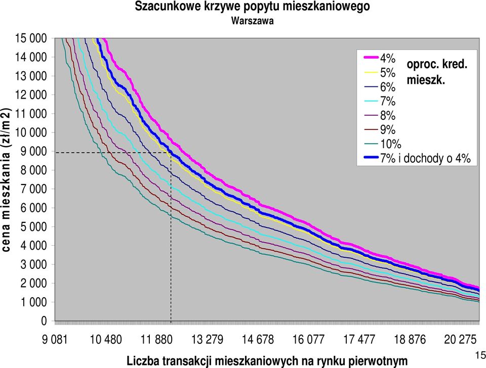 4% oproc. kred. 5% mieszk.