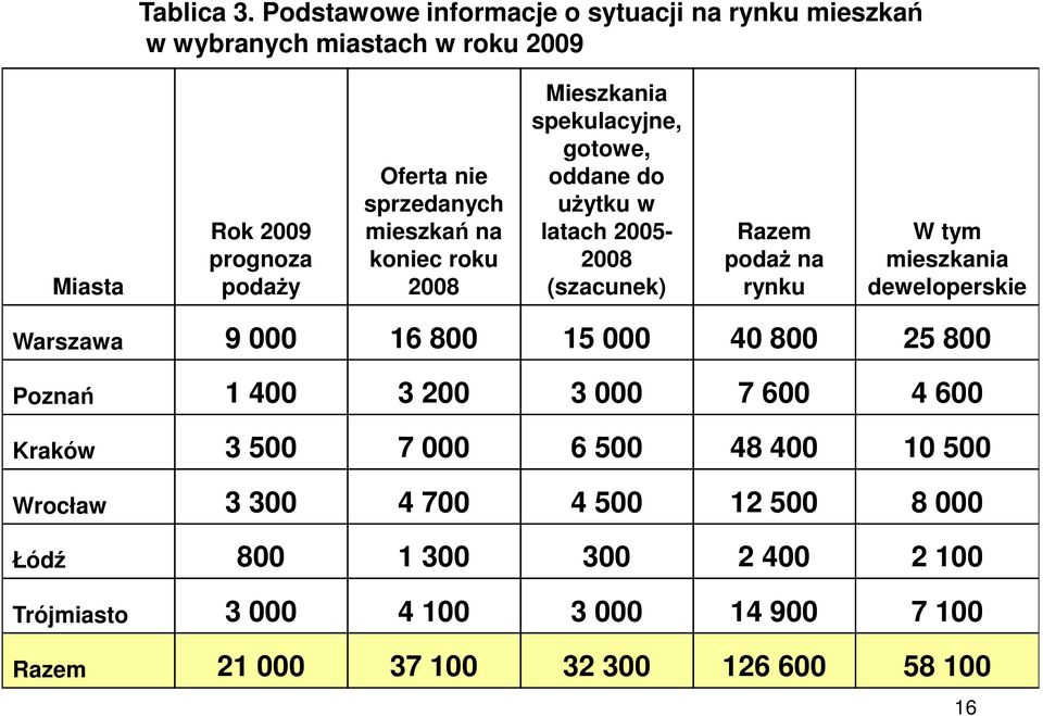 mieszkań na koniec roku 2008 Mieszkania spekulacyjne, gotowe, oddane do uŝytku w latach 2005-2008 (szacunek) Razem podaŝ na rynku W tym mieszkania