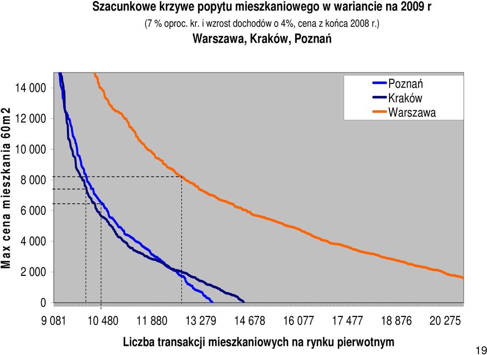 000 4 000 2 000 Poznań Kraków Warszawa 0 9 081 10 480 11 880 13 279 14 678 16 077 17 477 18