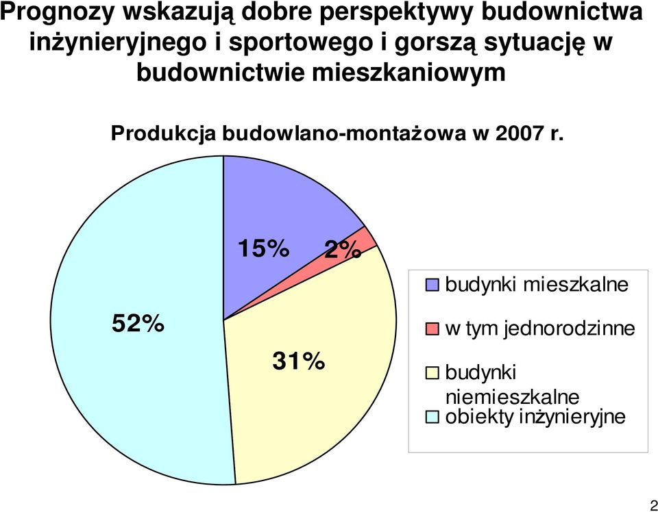 Produkcja budowlano-montaŝowa w 2007 r.