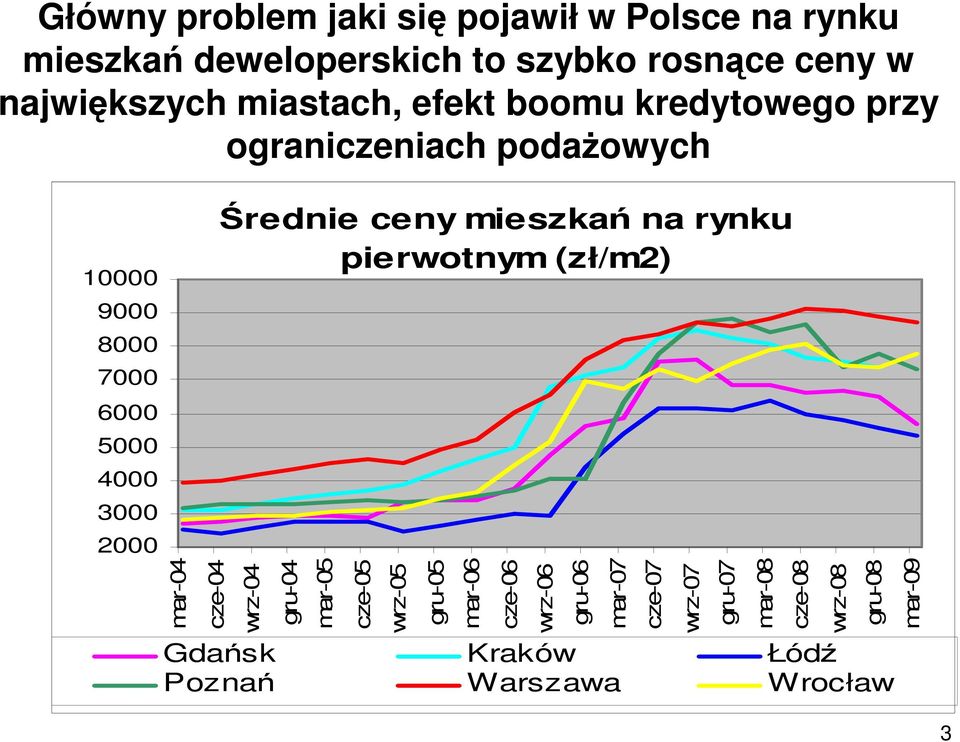 mar-04 cze-04 Średnie ceny mieszkań na rynku pierwotnym (zł/m2) wrz-04 gru-04 mar-05 cze-05 wrz-05 gru-05 mar-06