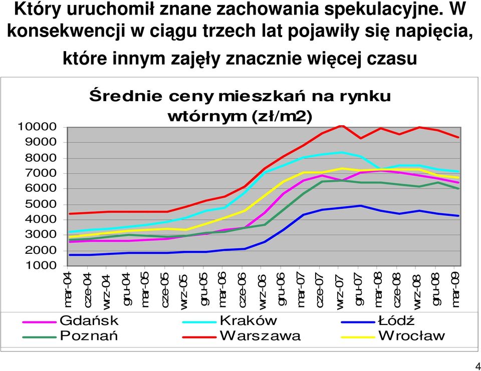 które innym zajęły znacznie więcej czasu mar-04 cze-04 Średnie ceny mieszkań na rynku wtórnym (zł/m2) wrz-04