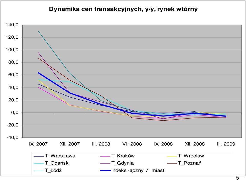 2008 VI. 2008 IX. 2008 XII. 2008 III.