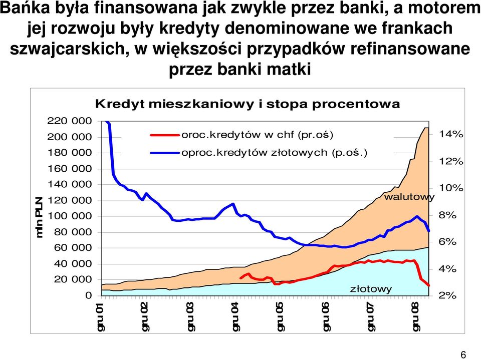 000 120 000 100 000 80 000 60 000 40 000 20 000 0 Kredyt mieszkaniowy i stopa procentowa gru 01 gru 02 oroc.