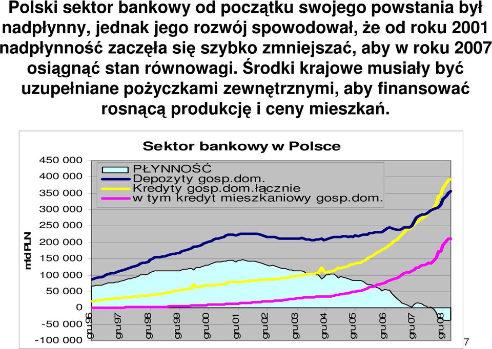 Środki krajowe musiały być uzupełniane poŝyczkami zewnętrznymi, aby finansować rosnącą produkcję i ceny mieszkań.