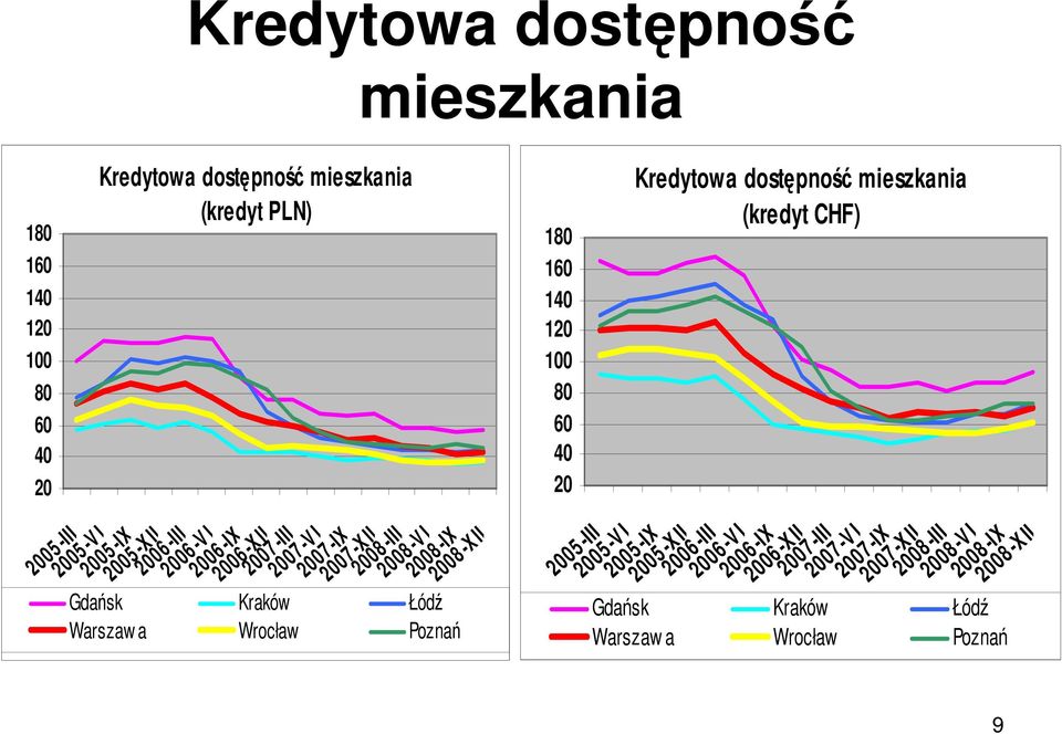 -X II 2008 -III 2008 -V I 2008 -IX 2008 -X II Gdańsk Kraków Łódź Warszaw a Wrocław Poznań 80 60 40 20 2005 -III 2005 -V I 2005 -IX 2005 -X II 2006