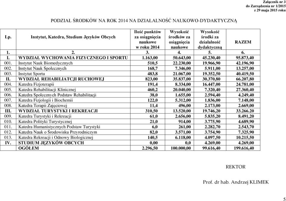 Wysokość środki za działalność dydaktyczną RAZEM 1. 2. 3. 4. 5. 6. I. WYDZIAŁ WYCHOWANIA FIZYCZNEGO I SPORTU 1.163,00 50.643,00 45.230,40 95.873,40 001. Instytut Nauk Biomedycznych 510,5 22.230,00 19.