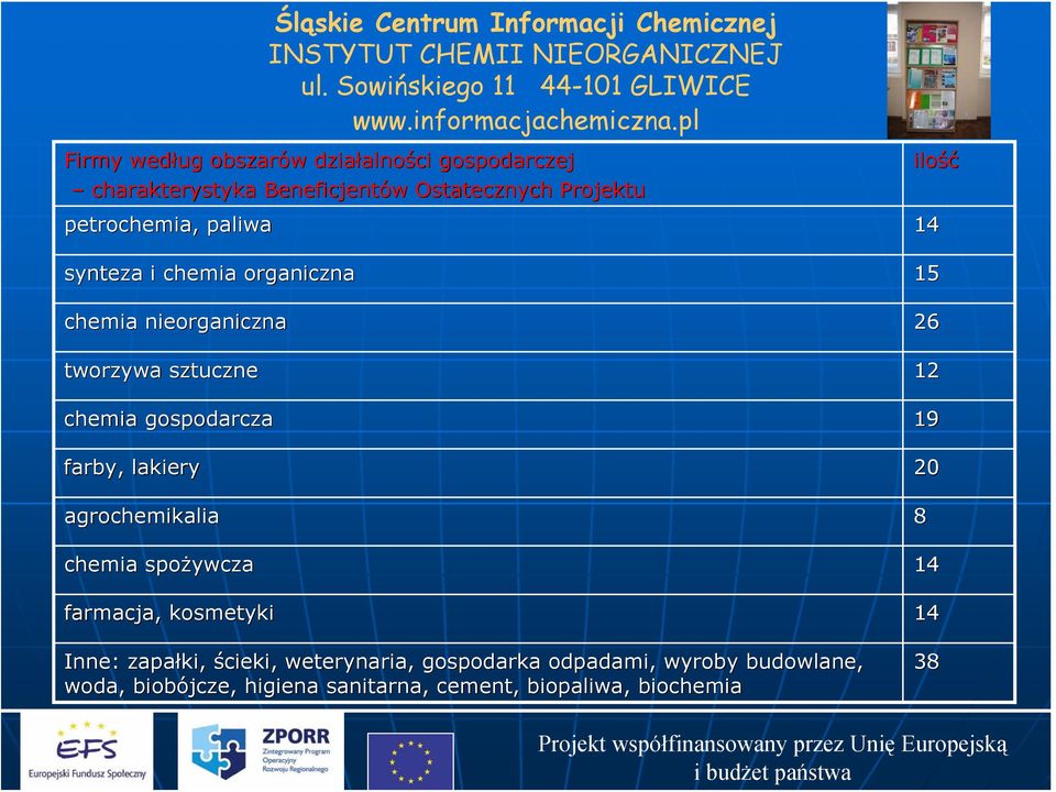 gospodarcza 19 farby, lakiery 20 agrochemikalia 8 chemia spożywcza 14 farmacja, kosmetyki 14 ilość Inne: zapałki,
