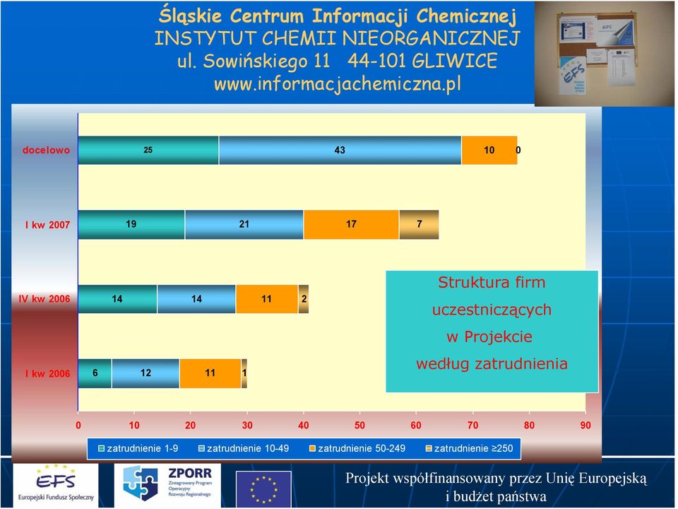 11 1 według zatrudnienia 0 10 20 30 40 50 60 70 80 90