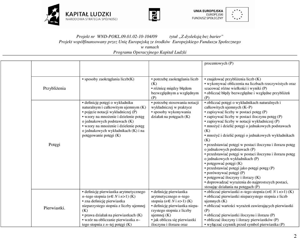 dzielenie potęg o jednakowych wykładnikach i na potęgowanie potęgi definicję pierwiastka arytmetycznego n tego stopnia (n N i n>1) zna definicję pierwiastka nieparzystego stopnia z liczby ujemnej