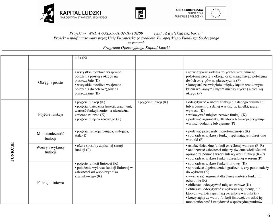 funkcji pojęcie funkcji pojęcia: dziedzina funkcji, argument, wartość funkcji, zmienna niezaleŝna, zmienna zaleŝna pojęcie miejsca zerowego pojęcie funkcji odczytywać wartości funkcji dla danego