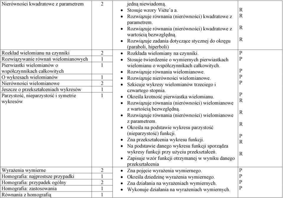 ozwiązuje zadania dotyczące stycznej do okręgu (paraboli, hiperboli) ozkład wielomianu na czynniki 2 ozwiązywanie równań wielomianowych ierwiastki wielomianów o współczynnikach całkowitych O