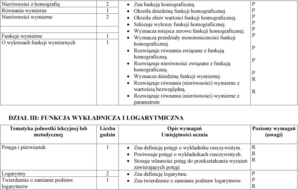 ozwiązuje równania związane z funkcją homograficzną. ozwiązuje nierówności związane z funkcją homograficzną. Wyznacza dziedzinę funkcji wymiernej.