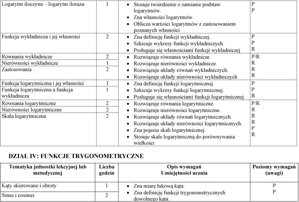 ównania wykładnicze 2 Nierówności wykładnicze Zastosowania 2 Funkcja logarytmiczna i jej własności Funkcja logarytmiczna a funkcja wykładnicza ównania logarytmiczne 2 Nierówności logarytmiczne 2