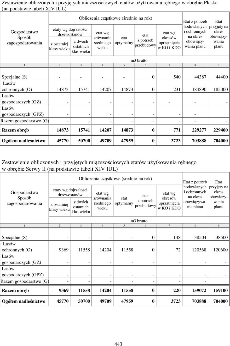 KDO Etat z potrzeb hodowlanych i ochronnych na okres obowiązywania planu Etat przyjęty na okres obowiązywania planu m3 brutto 1 2 3 4 5 6 7 8 9 Specjalne (S) - - - - 0 540 44387 44400 Lasów