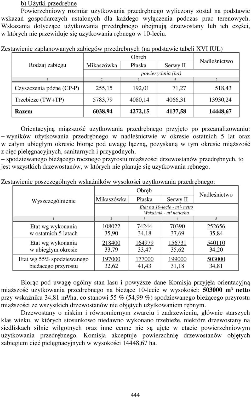 Zestawienie zaplanowanych zabiegów przedrebnych (na podstawie tabeli XVI IUL) Obręb Nadleśnictwo Rodzaj zabiegu Mikaszówka Płaska Serwy II powierzchnia (ha) 1 2 3 4 5 Czyszczenia późne (CP-P) 255,15