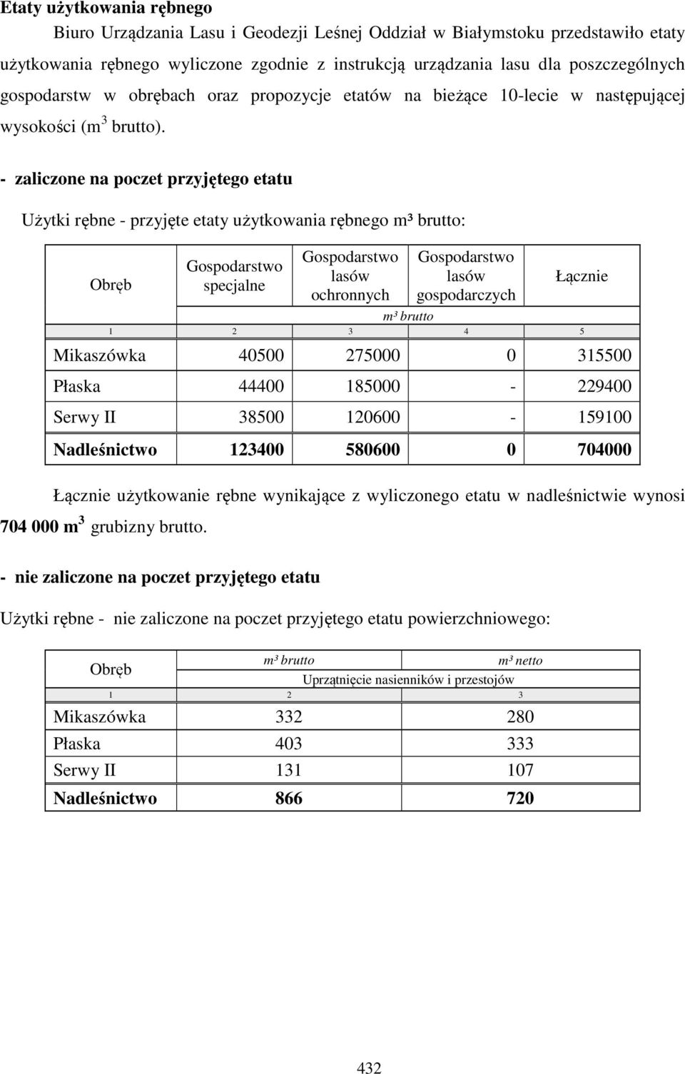 - zaliczone na poczet przyjętego etatu Użytki rębne - przyjęte etaty użytkowania rębnego m³ brutto: Obręb Gospodarstwo specjalne Gospodarstwo lasów ochronnych Gospodarstwo lasów gospodarczych Łącznie