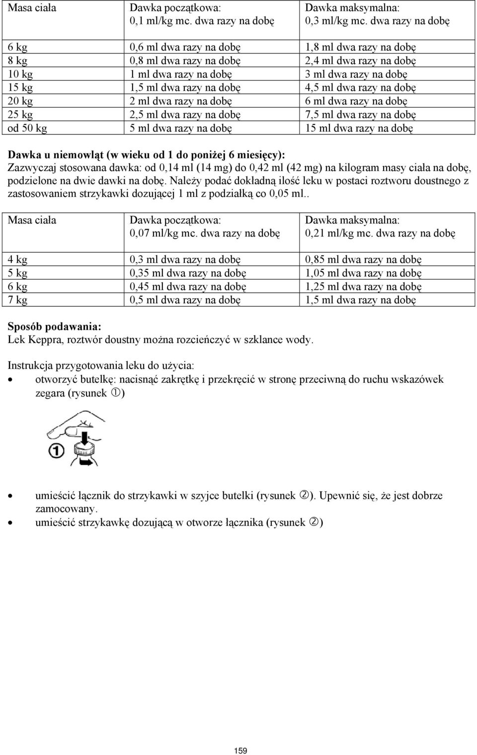 dobę 4,5 ml dwa razy na dobę 20 kg 2 ml dwa razy na dobę 6 ml dwa razy na dobę 25 kg 2,5 ml dwa razy na dobę 7,5 ml dwa razy na dobę od 50 kg 5 ml dwa razy na dobę 15 ml dwa razy na dobę Dawka u