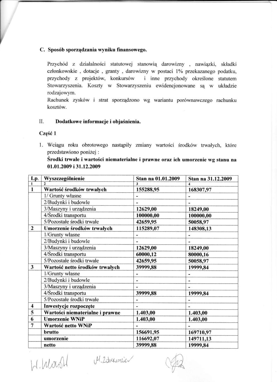 przychody oke<lone statutem Stowarzyszenia. Koszty w Stowarzyszeniu ewidencjonowane s4 w ukladzie rodzajow}an. Rachunek zysk6w i strat sporzqdzono wg wariantu por6tnawczego rachunku koszt6w. II.
