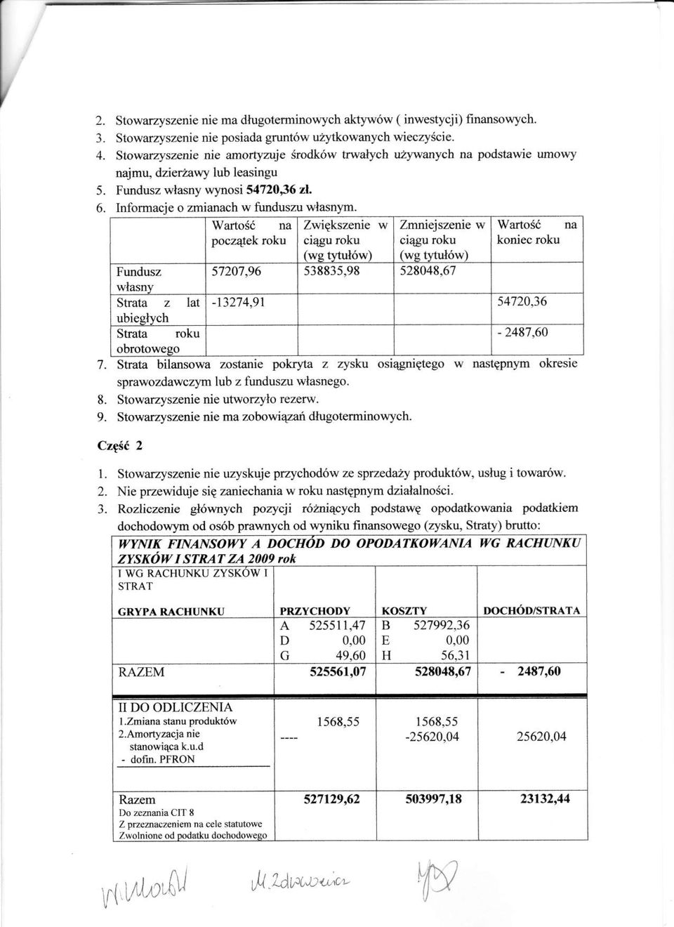 Wartosi na Zwiqkszenie w Zmniej szenie w WartoSC na poczatek roku ci4gu roku ci4gu roku koniec roku (we tytul6w) (ws tytul6w) Fundusz 5720'7,96 538835,98 s28048,67 wlasny Strata z lat -13274,91