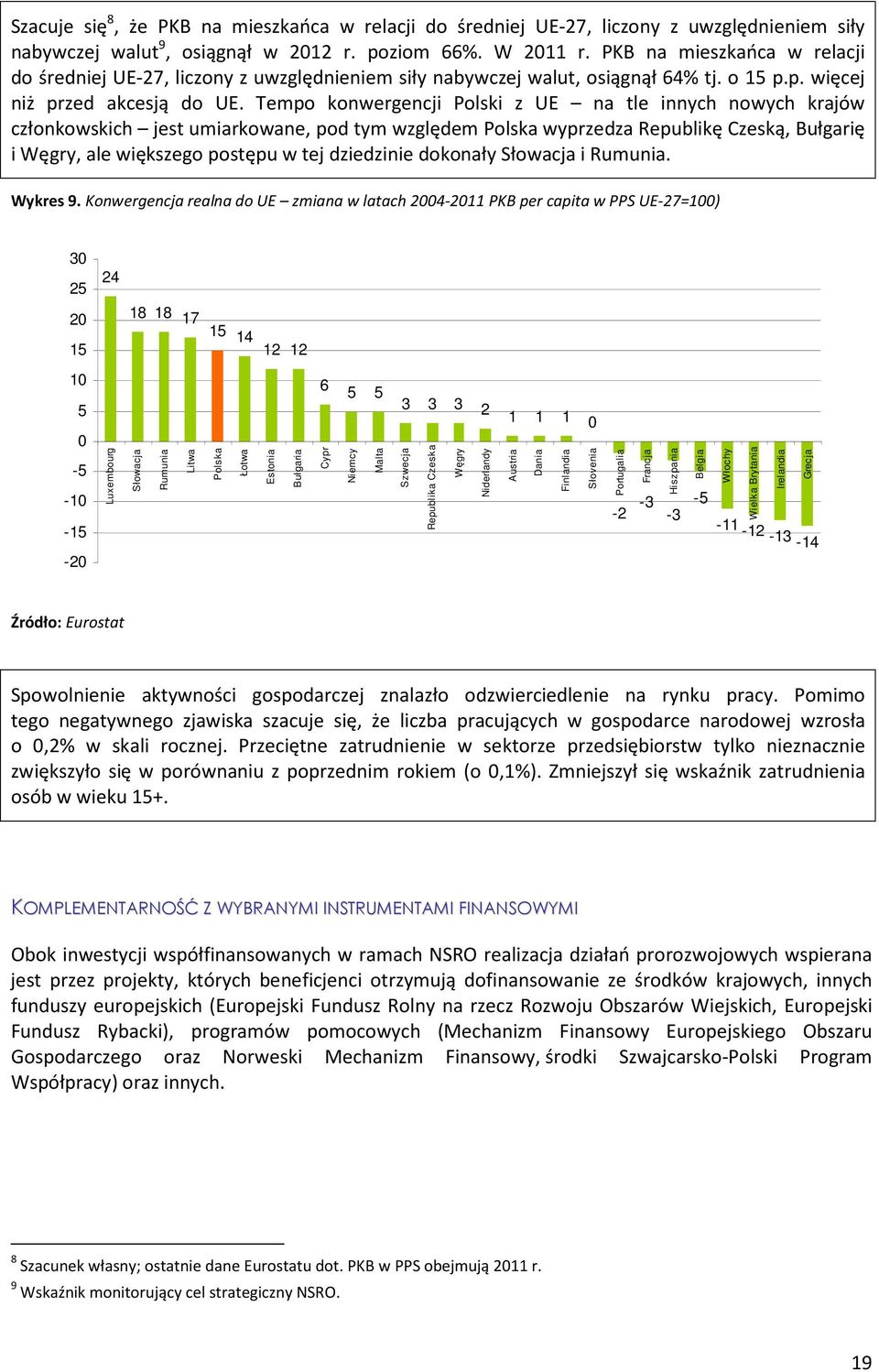 Tempo konwergencji Polski z UE na tle innych nowych krajów członkowskich jest umiarkowane, pod tym względem Polska wyprzedza Republikę Czeską, Bułgarię i Węgry, ale większego postępu w tej dziedzinie