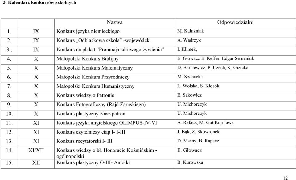 Gizicka 6. X Małopolski Konkurs Przyrodniczy M. Sochacka 7. X Małopolski Konkurs Humanistyczny L. Wolska, S. Kłosok 8. X Konkurs wiedzy o Patronie E. Sakowicz 9.