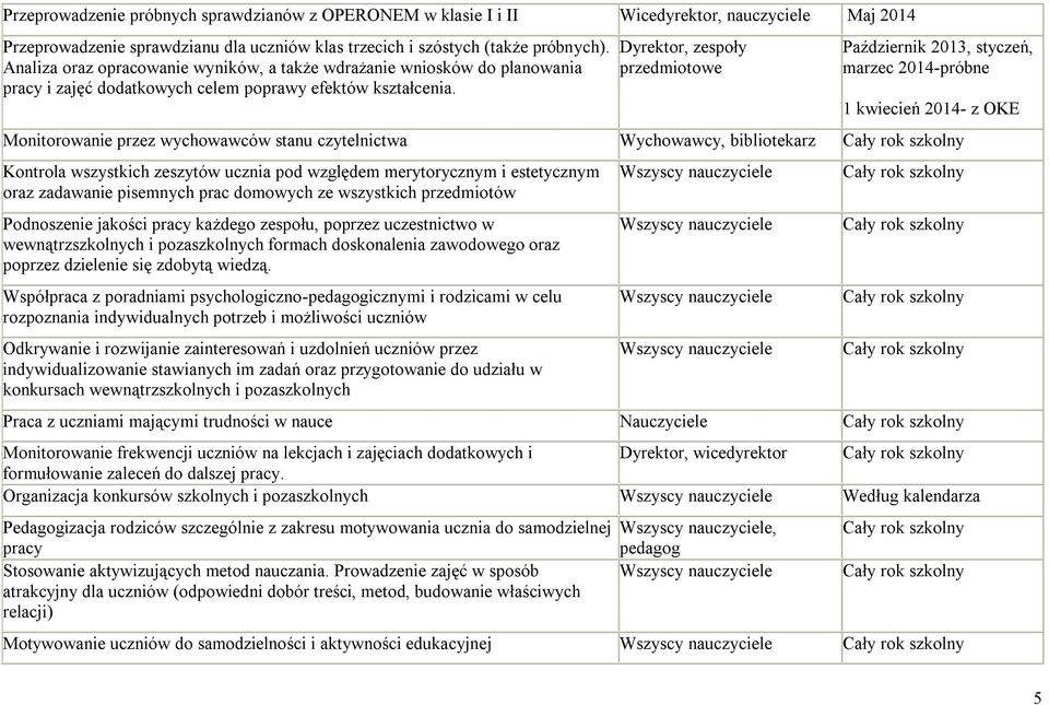 Dyrektor, zespoły przedmiotowe Październik 2013, styczeń, marzec 2014-próbne 1 kwiecień 2014- z OKE Monitorowanie przez wychowawców stanu czytelnictwa Wychowawcy, bibliotekarz Kontrola wszystkich