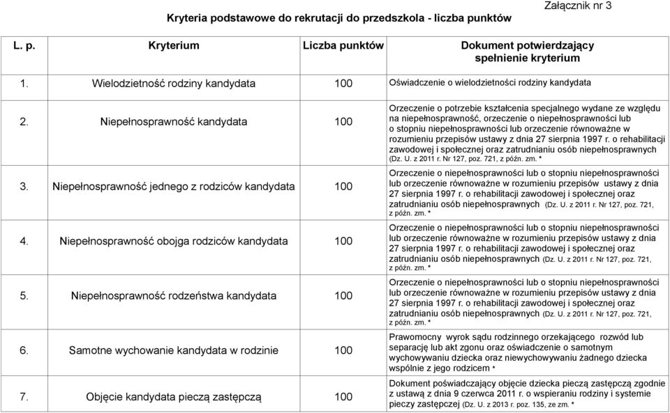 Niepełnosprawność obojga rodziców kandydata 100 5. Niepełnosprawność rodzeństwa kandydata 100 6. Samotne wychowanie kandydata w rodzinie 100 7.