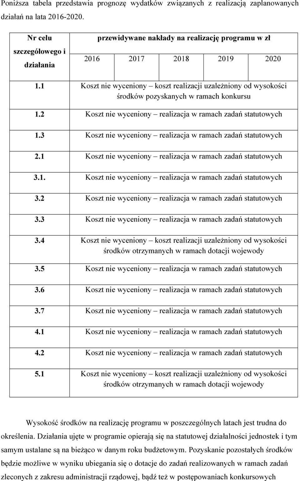 1 Koszt nie wyceniony koszt realizacji uzależniony od wysokości środków pozyskanych w ramach konkursu 1.2 Koszt nie wyceniony realizacja w ramach zadań statutowych 1.