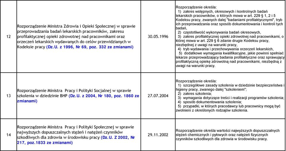 332 ze zmianami) 1) zakres wstępnych, okresowych i kontrolnych badań lekarskich pracowników, o których mowa w art.