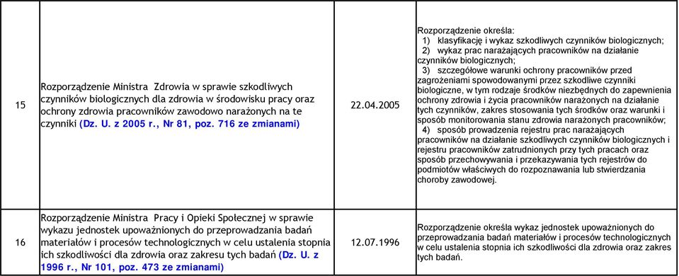 716 ze zmianami) 1) klasyfikację i wykaz szkodliwych czynników biologicznych; 2) wykaz prac narażających pracowników na działanie czynników biologicznych; 3) szczegółowe warunki ochrony pracowników