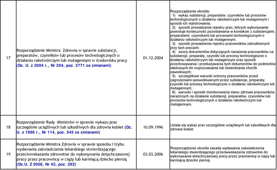 2771 ze zmianami) 1) wykaz substancji, preparatów, czynników lub procesów technologicznych o działaniu rakotwórczym lub mutagennym i sposób ich rejestrowania; 2) sposób prowadzenia rejestru prac,