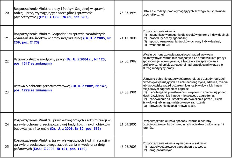 12.2005 259, poz. 2173) 1) zasadnicze wymagania dla środków ochrony indywidualnej; 2) procedury oceny zgodności; 3) sposób oznakowania środków ochrony indywidualnej; 4) wzór znaku CE.