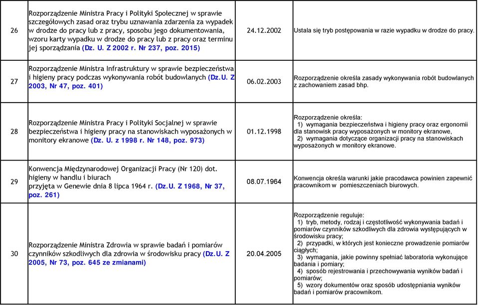 2015) Rozporządzenie Ministra Infrastruktury w sprawie bezpieczeństwa 27 i higieny pracy podczas wykonywania robót budowlanych (Dz.U. Z 2003, Nr 47, poz. 401) 06.02.