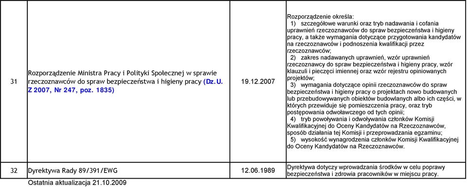 podnoszenia kwalifikacji przez rzeczoznawców; 2) zakres nadawanych uprawnień, wzór uprawnień rzeczoznawcy do spraw bezpieczeństwa i higieny pracy, wzór klauzuli i pieczęci imiennej oraz wzór rejestru