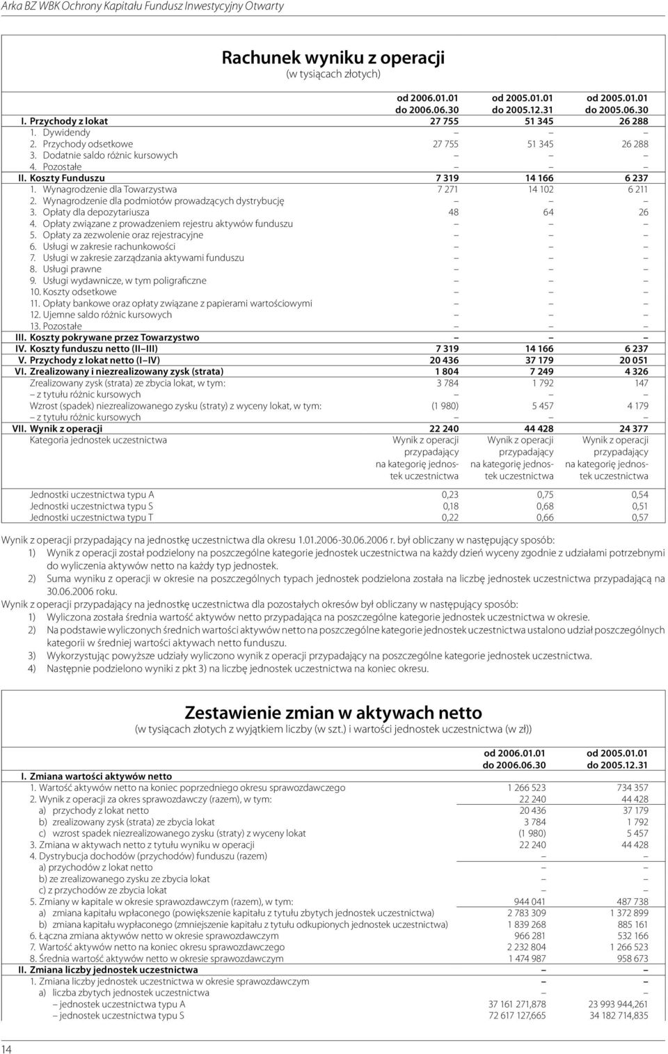 Wynagrodzenie dla podmiotów prowadzących dystrybucję 3. Opłaty dla depozytariusza 48 64 26 4. Opłaty związane z prowadzeniem rejestru aktywów funduszu 5. Opłaty za zezwolenie oraz rejestracyjne 6.