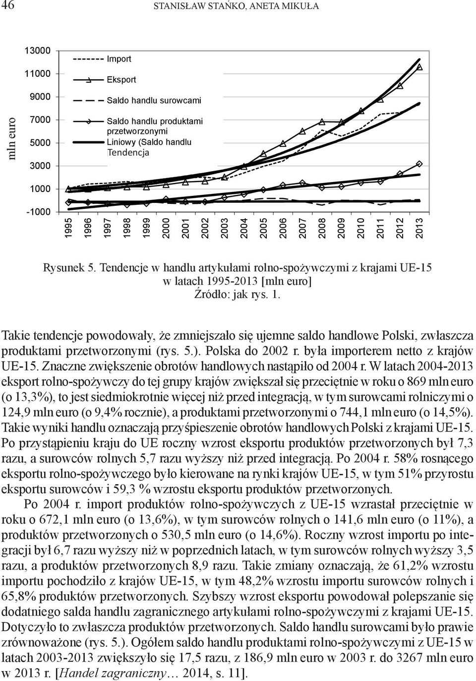 Tendencje w handlu artykułami rolno-spożywczymi z krajami UE-15 w latach - [mln euro] Takie tendencje powodowały, że zmniejszało się ujemne saldo handlowe Polski, zwłaszcza produktami przetworzonymi