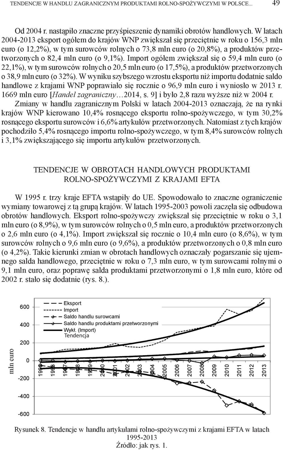 9,1%). ogółem zwiększał się o 59,4 mln euro (o 22,1%), w tym surowców rolnych o 20,5 mln euro (o 17,5%), a produktów przetworzonych o 38,9 mln euro (o 32%).