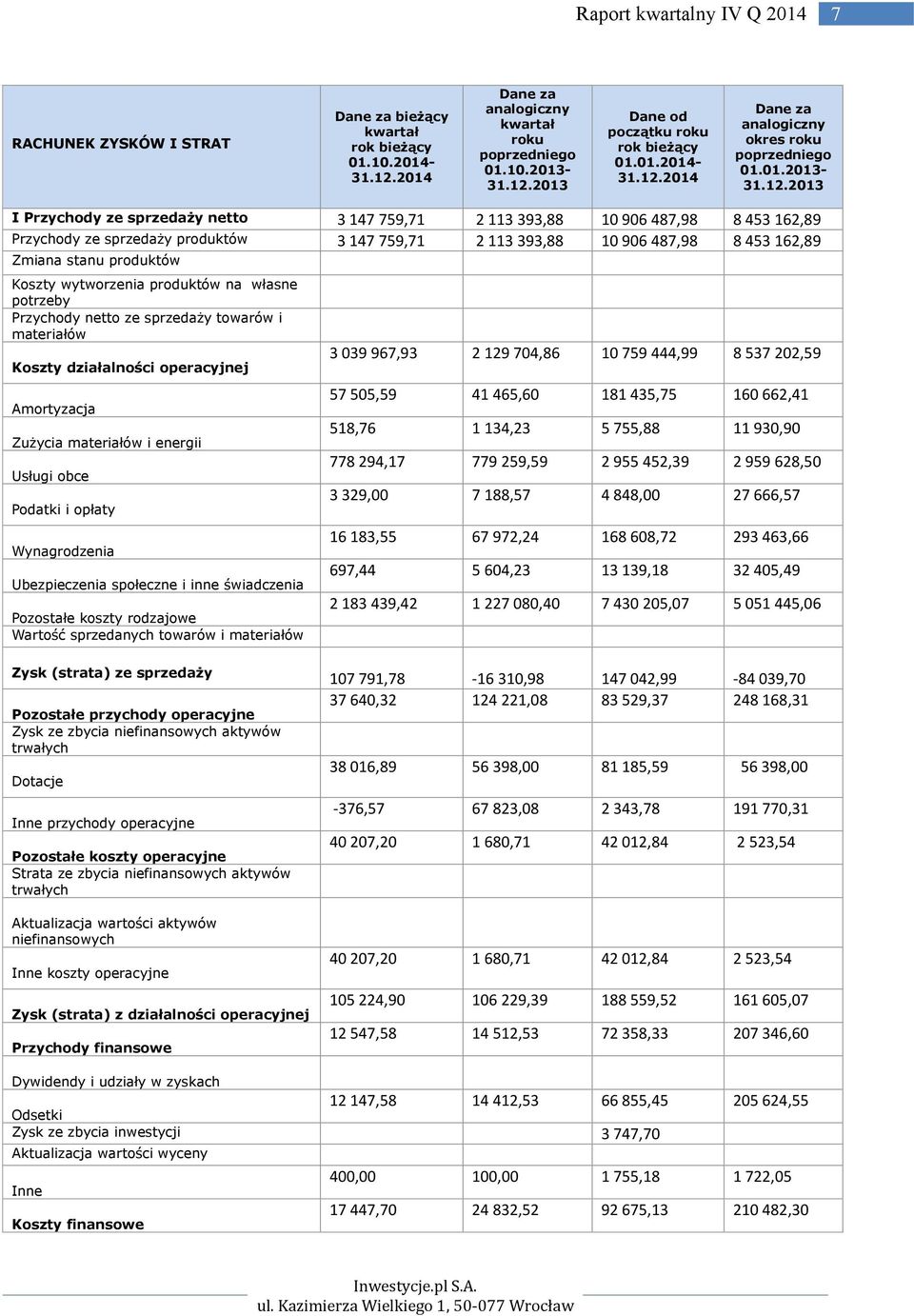 2013 I Przychody ze sprzedaży netto 3 147 759,71 2 113 393,88 10 906 487,98 8 453 162,89 Przychody ze sprzedaży produktów 3 147 759,71 2 113 393,88 10 906 487,98 8 453 162,89 Zmiana stanu produktów